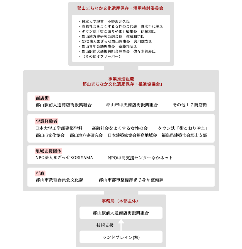 地域伝統文化総合活性化事業